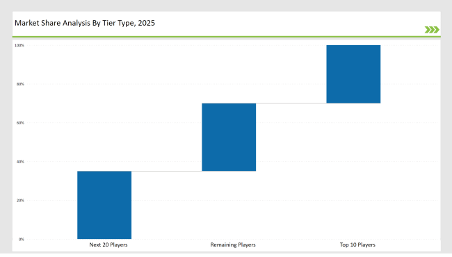 Tea Packaging Market Share Analysis By Tier Type 2025 Tea Packaging Market Share Analysis By Tier Type 2025